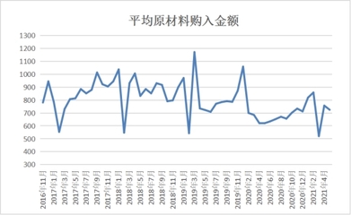4月份商务部中国盛泽丝绸化纤指数“50指数”述评